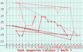 Courbe de la force du vent pour Sorve