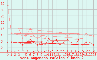 Courbe de la force du vent pour Engelberg