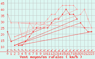 Courbe de la force du vent pour Lauwersoog Aws