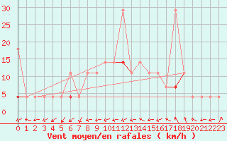 Courbe de la force du vent pour Storforshei