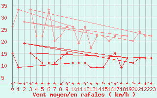 Courbe de la force du vent pour Rnenberg
