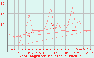 Courbe de la force du vent pour Hoydalsmo Ii