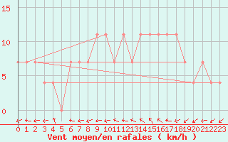 Courbe de la force du vent pour Bad Gleichenberg