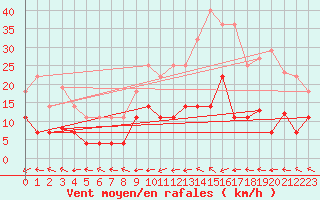 Courbe de la force du vent pour Pobra de Trives, San Mamede