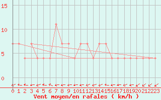 Courbe de la force du vent pour Reichenau / Rax