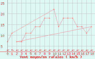 Courbe de la force du vent pour Geilenkirchen