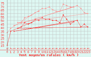 Courbe de la force du vent pour Sletterhage 