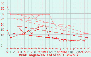 Courbe de la force du vent pour Padrn