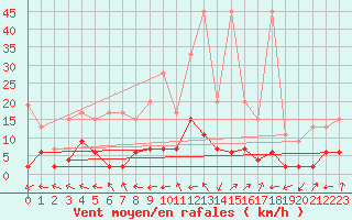 Courbe de la force du vent pour Engelberg