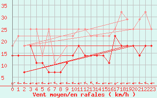 Courbe de la force du vent pour Wilhelminadorp Aws