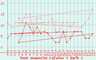 Courbe de la force du vent pour Engelberg