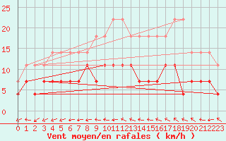 Courbe de la force du vent pour Ljungby