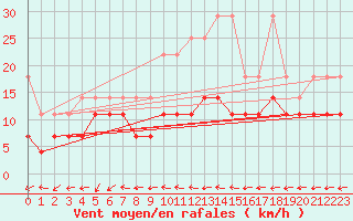 Courbe de la force du vent pour Freudenstadt