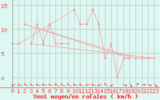 Courbe de la force du vent pour Allentsteig