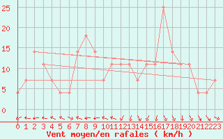 Courbe de la force du vent pour Neot Smadar