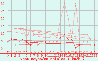 Courbe de la force du vent pour Schiers