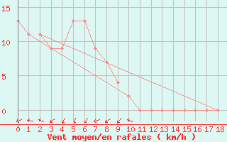 Courbe de la force du vent pour Palmerville