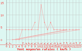 Courbe de la force du vent pour Kufstein