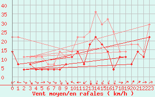 Courbe de la force du vent pour Fokstua Ii