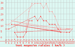 Courbe de la force du vent pour Nova Gorica