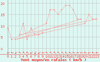 Courbe de la force du vent pour Wattisham