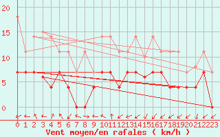 Courbe de la force du vent pour Skabu-Storslaen