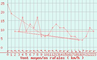 Courbe de la force du vent pour Navacerrada