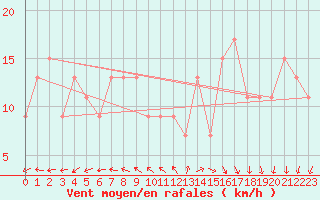 Courbe de la force du vent pour Milford Haven