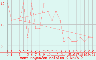 Courbe de la force du vent pour Tabarka