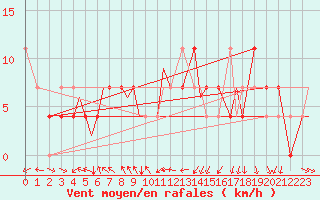 Courbe de la force du vent pour Bekescsaba