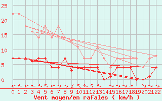 Courbe de la force du vent pour Hakadal