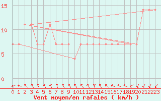 Courbe de la force du vent pour Kojovska Hola