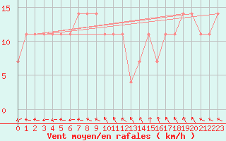 Courbe de la force du vent pour Obertauern