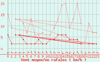 Courbe de la force du vent pour Bergn / Latsch