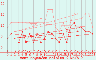 Courbe de la force du vent pour Sattel-Aegeri (Sw)