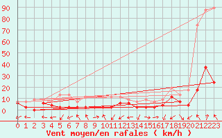 Courbe de la force du vent pour Monte Rosa