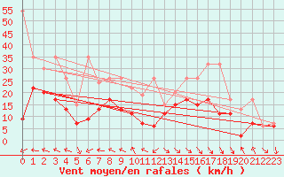 Courbe de la force du vent pour Monte Generoso