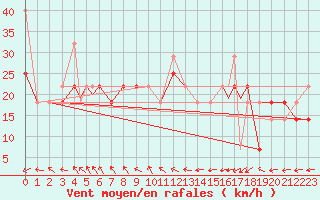 Courbe de la force du vent pour Rost Flyplass