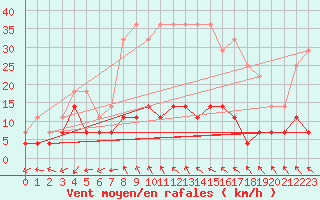 Courbe de la force du vent pour Siofok