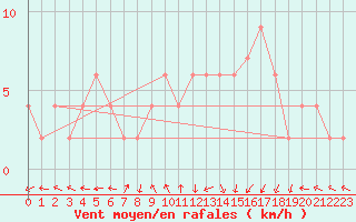 Courbe de la force du vent pour Molina de Aragn