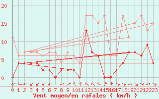 Courbe de la force du vent pour Mhling