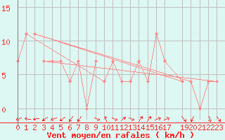 Courbe de la force du vent pour Zeltweg / Autom. Stat.