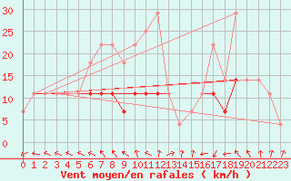 Courbe de la force du vent pour Sinnicolau Mare