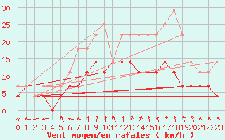 Courbe de la force du vent pour Arjeplog