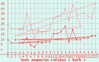 Courbe de la force du vent pour Keswick