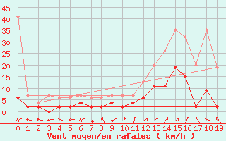 Courbe de la force du vent pour Ulrichen