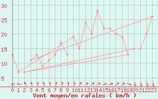 Courbe de la force du vent pour Paganella