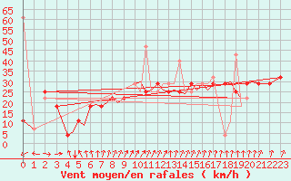 Courbe de la force du vent pour Tromso / Langnes