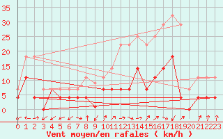 Courbe de la force du vent pour Aranguren, Ilundain