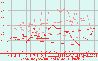 Courbe de la force du vent pour Bivio